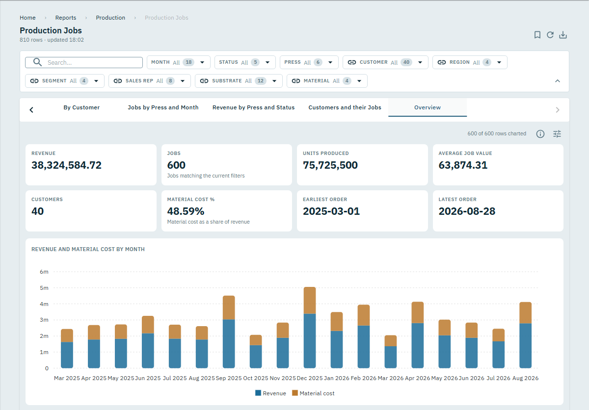 An OmniReports dashboard: revenue, job count, units produced and average job value as tiles, with a monthly bar chart of revenue and material cost underneath