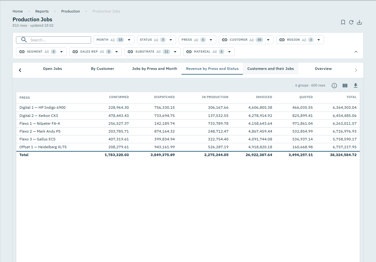 A pivot of revenue by press and status: six press rows, five status columns, a total column and a total row