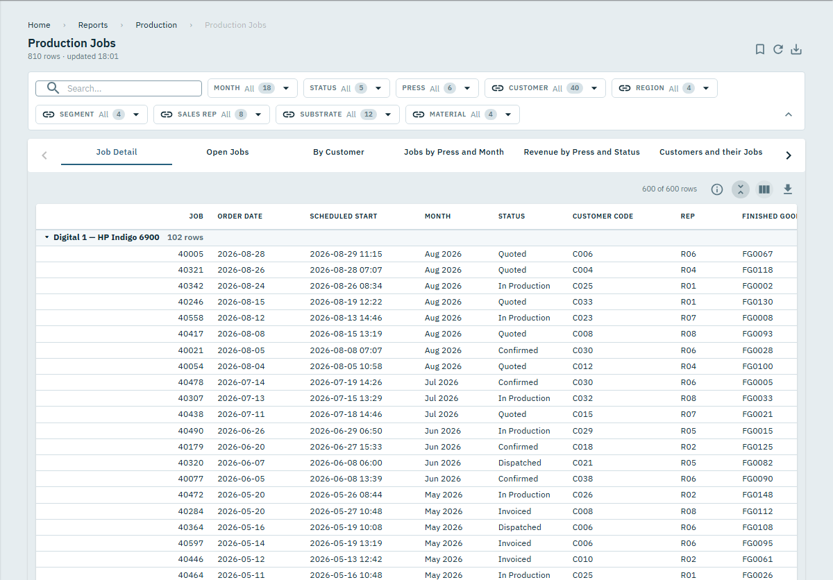 A Job Detail grid grouped by press, with the first group of 102 rows expanded and job, date, month, status, customer and rep columns